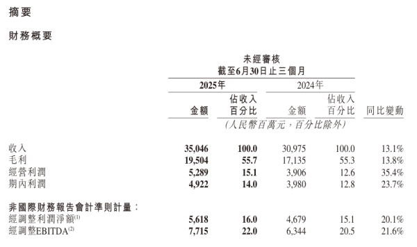 网络配资 快手 2025 年 Q2 营收 350.5 亿元，调整后净利润、平均日活跃用户均创历史新高