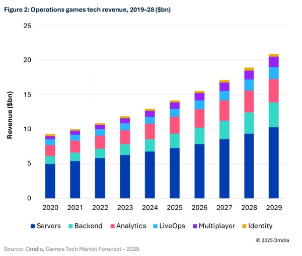 网络配资 2024年游戏行业云服务支出近130亿美元 AI已具备“流水线式”孵化游戏的能力丨封面有数