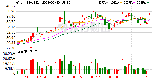网络配资 蜂助手拟定增募资9.84亿元加码云终端算力项目